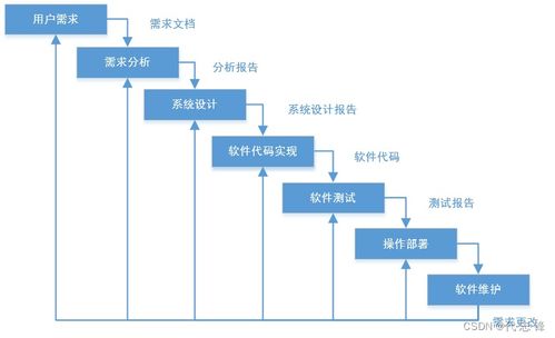 汽車(chē)軟件開(kāi)發(fā)V模型 從開(kāi)發(fā)到軟件銷(xiāo)售的完整路徑